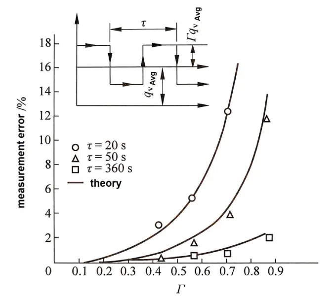 dados experimentais de vazão de gás natural experimental data of natural gas flow rate
