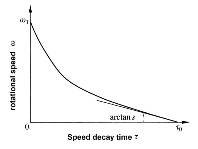 Curva de decaimento da velocidade de rotação do medidor de vazão de rotação livre Rotational speed decay curve of freely rotating flowmeter
