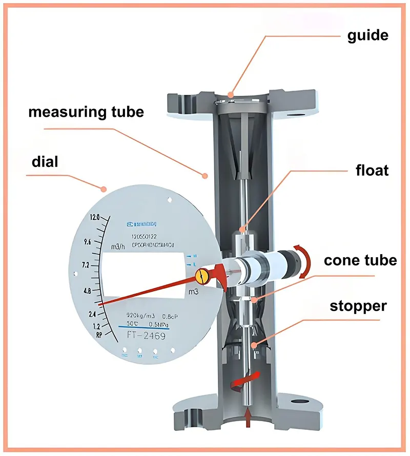 Como rotâmetros e válvulas de agulha funcionam juntos How Rotameters and Needle Valves Work Together