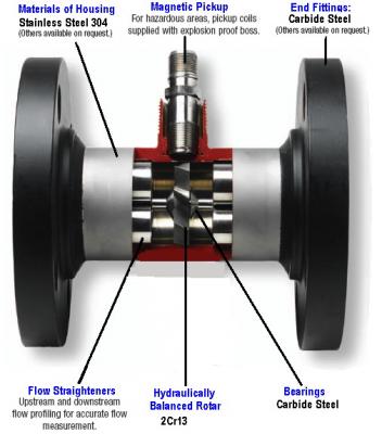 Construção de medidor de vazão de turbina líquida