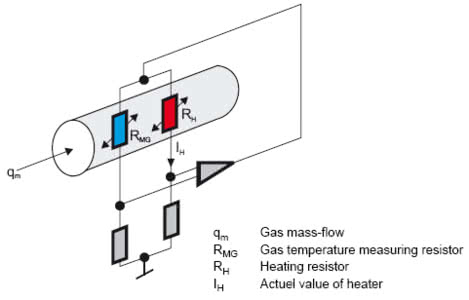how thermal mass flow meter work
