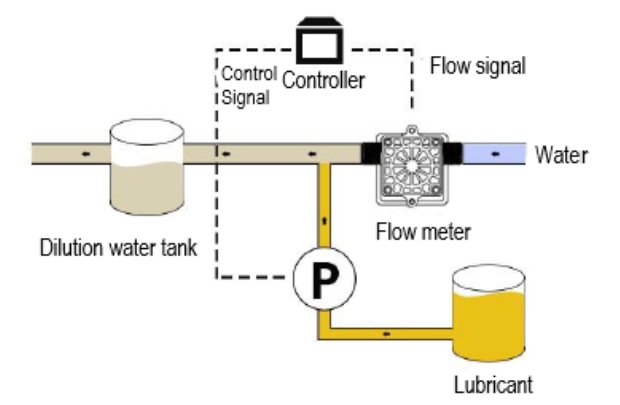 Proportional Infusion of Synovial Fluid with low flow Flow Meters