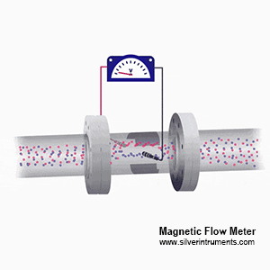 princípio de funcionamento do sensor de fluxo magnético mag flow sensor working principle