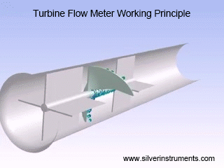 princípio de funcionamento do medidor de vazão de turbina turbine flow meter working principle