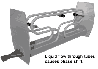 como funciona o medidor de vazão mássica Coriolis how does Coriolis Mass Flow Meter work