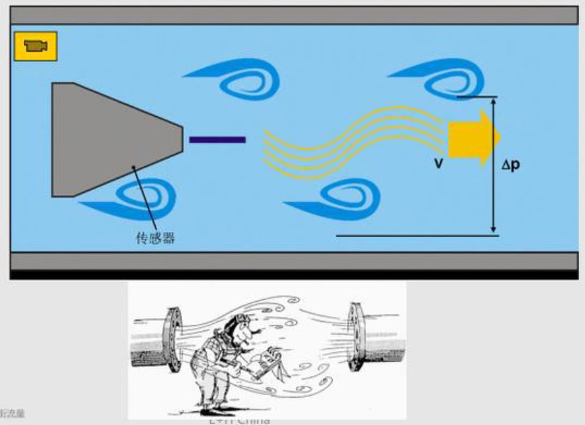 Como funciona o medidor de vazão de vórtice para gás natural How vortex flow meter work for natural gas