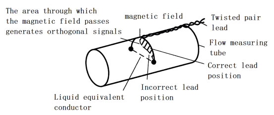 Relação entre campo magnético e condutores de sinal Relationship between magnetic field and signal leads