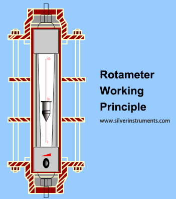 Como funciona o medidor de vazão VA (Rotâmetro) How VA flow meter( Rotameter) work
