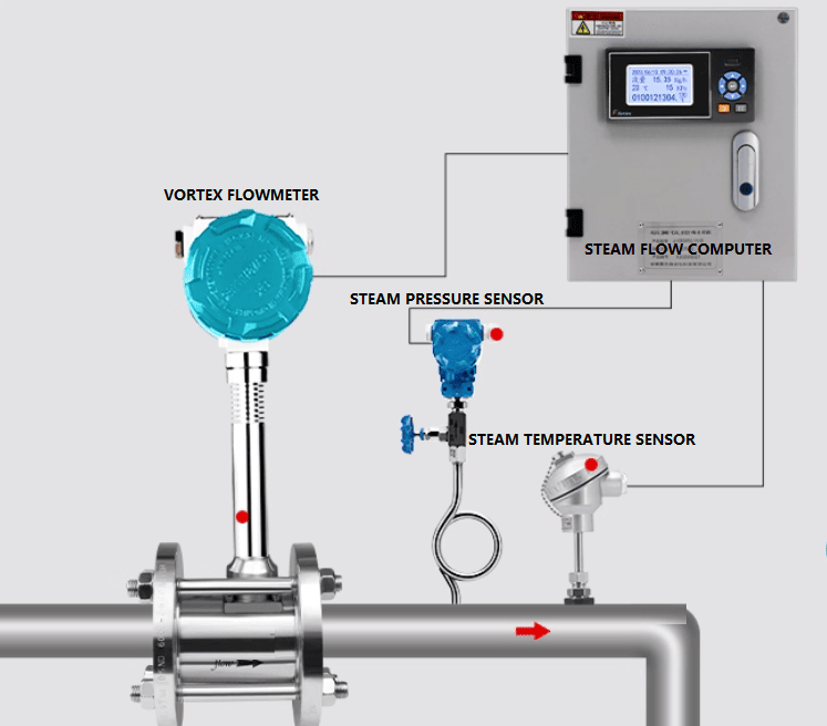 steam measurement by vortex flow meter