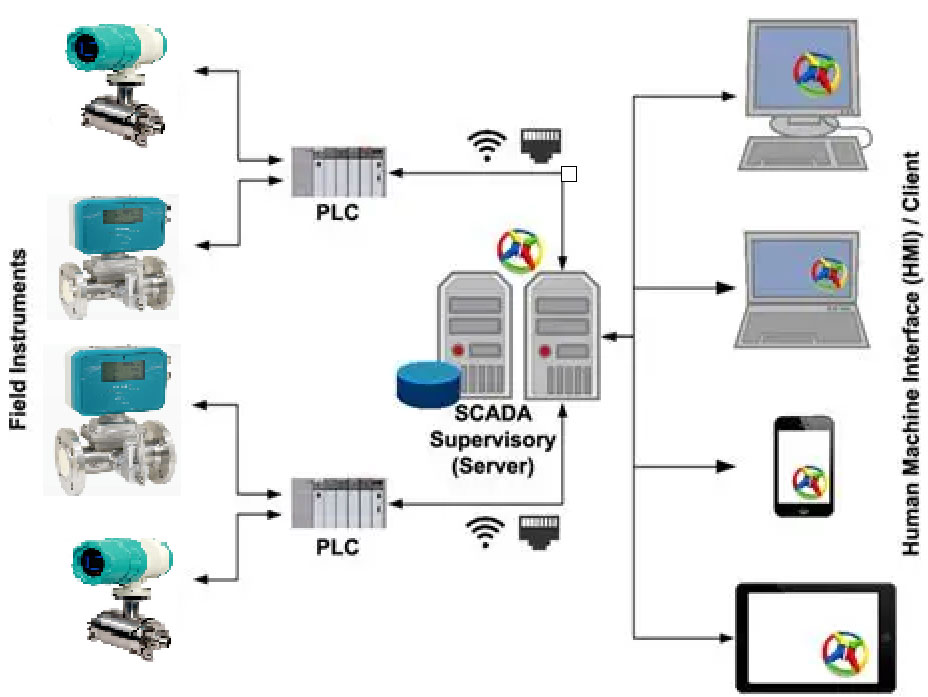 MEDIDOR DE VAZÃO SCADA FLOW METER SCADA