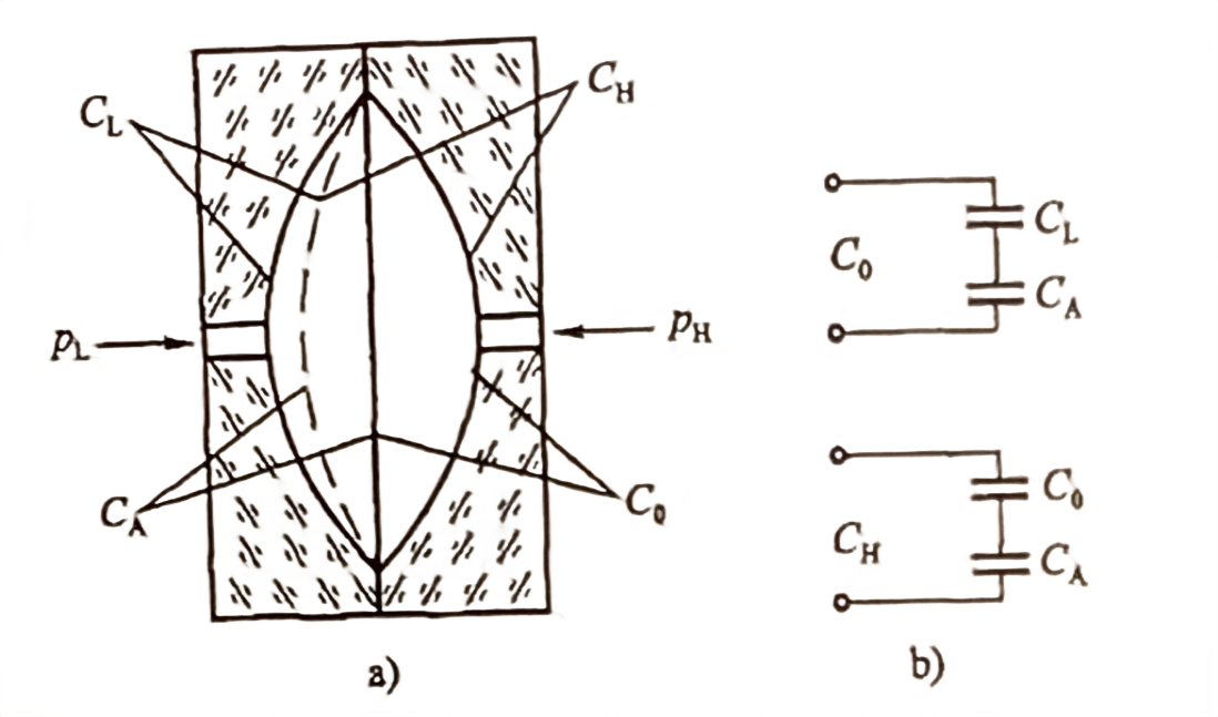 Mudanças de capacitância em ambos os lados quando existe pressão diferencial Capacitance Changes on Both Sides When Differential Pressure Exists