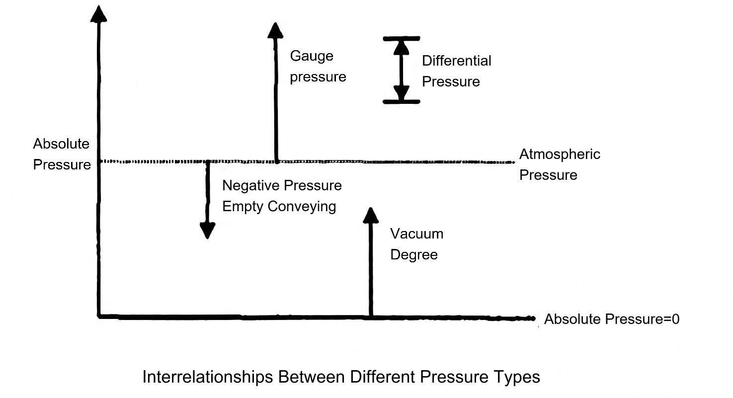 Diferentes tipos de pressão Different pressure types