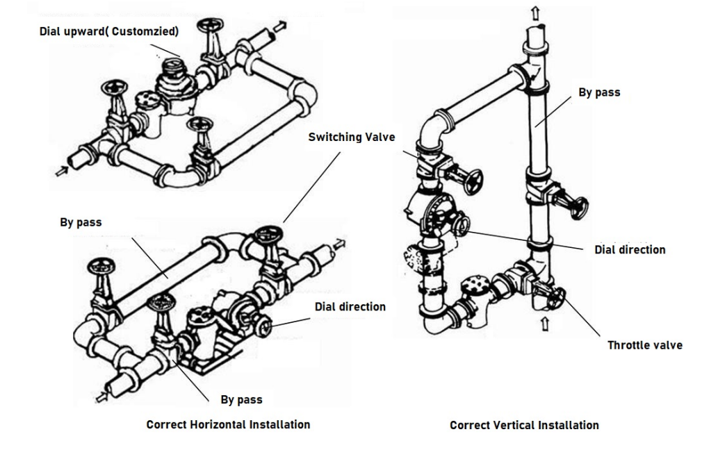 Instalação do medidor PD de 12 polegadas How to install a 12-inch (DN300) positive displacement flow meter