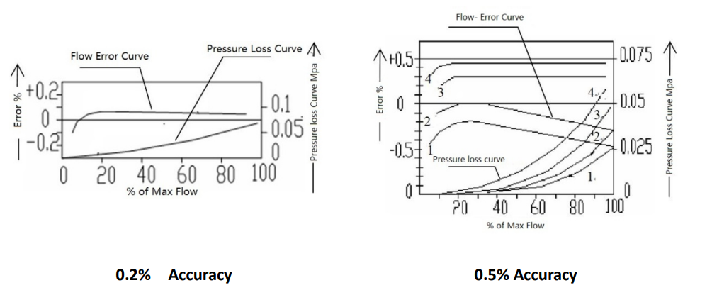 perdas de pressão para medidor de vazão PD de 12 polegadas pressure losss for 12 inch PD flow meter