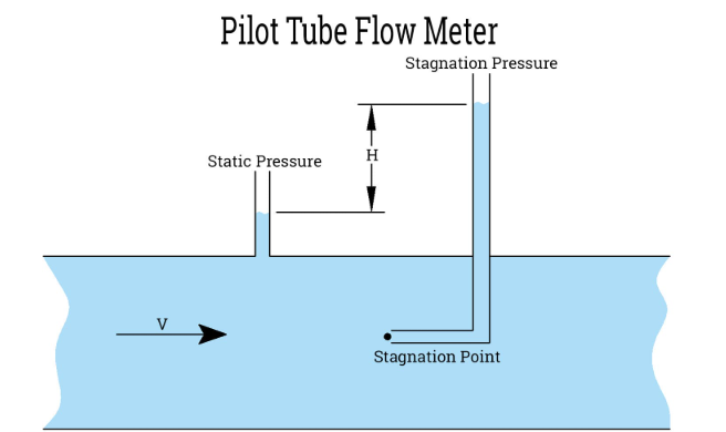 princípio de funcionamento do medidor de vazão do tubo piloto pilot tube flow meter working principle