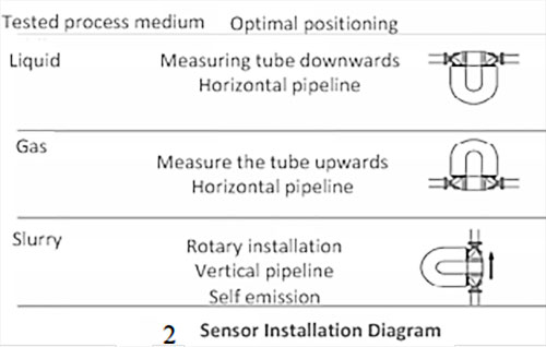 Diretrizes para instalação do medidor de vazão Coriolis Coriolis flow meter installation Guidelines