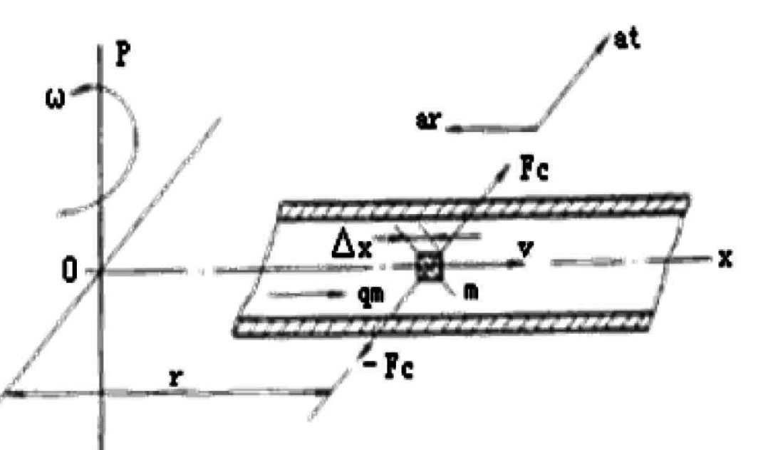 Figura da Força de Coriolis Coriolis Force figure