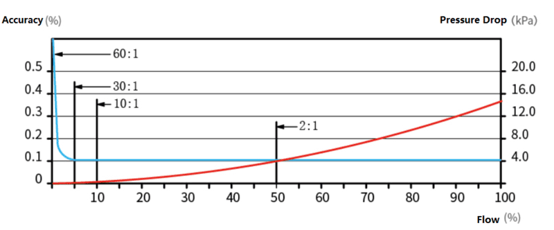 Precisão da vazão do medidor de vazão Coriolis Flow rate Accuracy of Coriolis flow meter