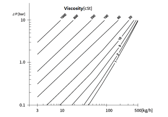 Curva de perda de pressão/viscosidade do medidor de vazão Coriolis SH-CMF Pressure lossviscosity Curve of SH-CMF Coriolis flow meter