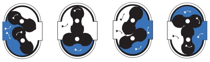 working principle of roots flow meter