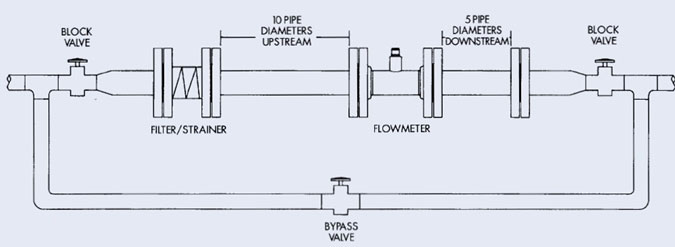 Tubulações antes e depois da instalação do medidor de vazão tipo turbina pipelines before and after turbine flow meter installation